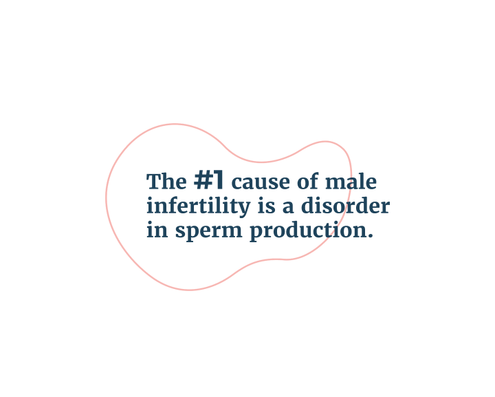 Infographic about the number 1 cause of male infertility being a disorder in sperm production